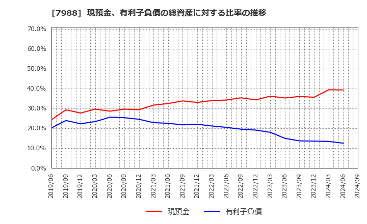 7988 (株)ニフコ: 現預金、有利子負債の総資産に対する比率の推移