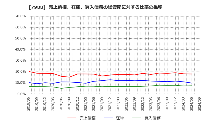 7988 (株)ニフコ: 売上債権、在庫、買入債務の総資産に対する比率の推移