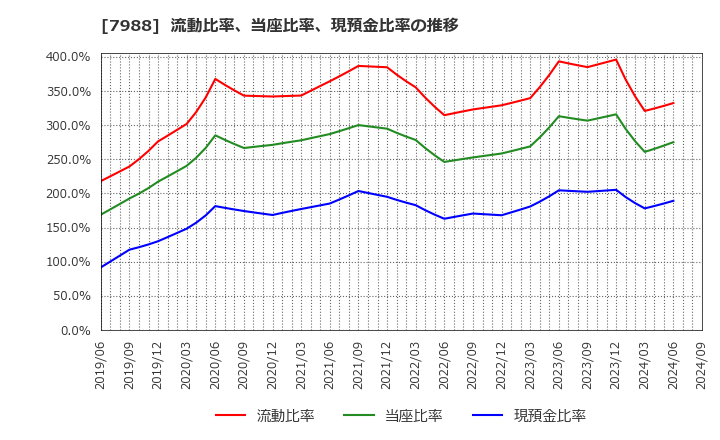 7988 (株)ニフコ: 流動比率、当座比率、現預金比率の推移