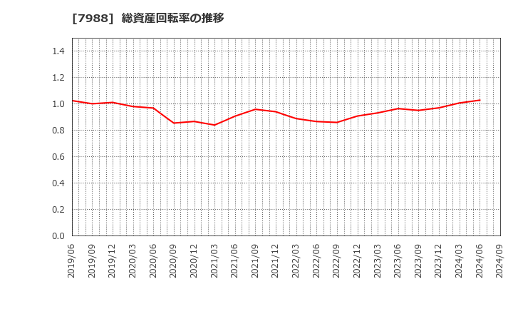 7988 (株)ニフコ: 総資産回転率の推移