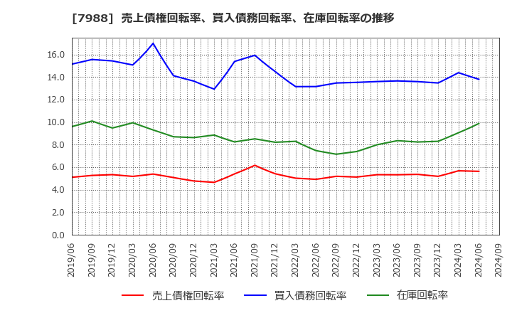 7988 (株)ニフコ: 売上債権回転率、買入債務回転率、在庫回転率の推移