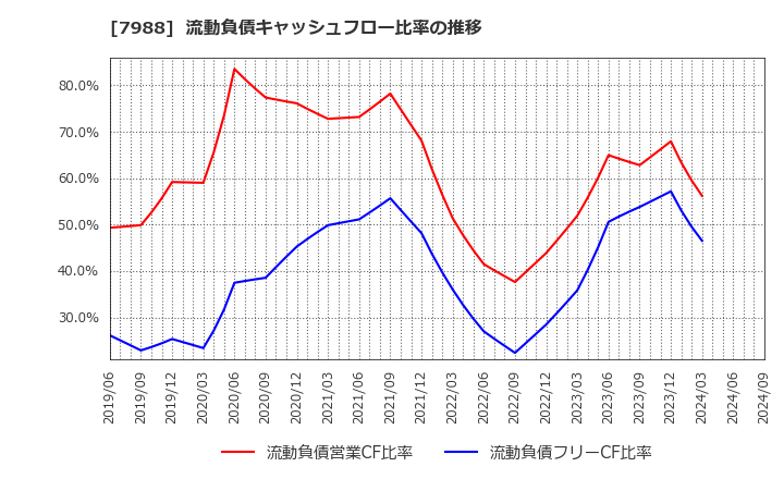 7988 (株)ニフコ: 流動負債キャッシュフロー比率の推移