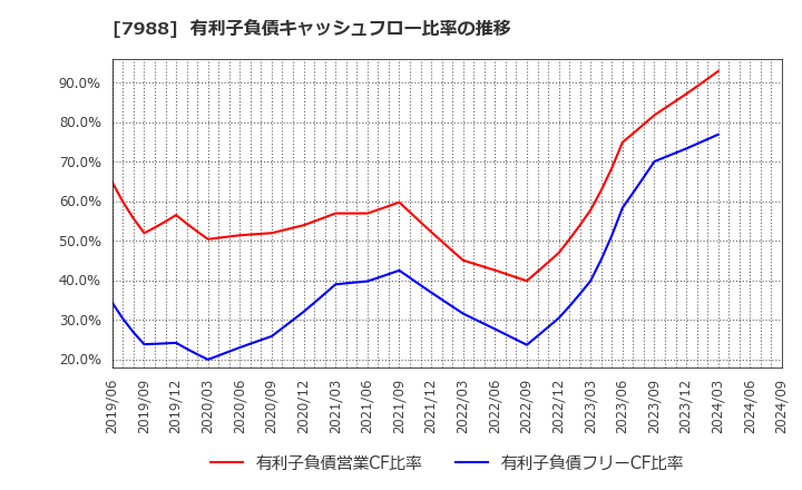 7988 (株)ニフコ: 有利子負債キャッシュフロー比率の推移