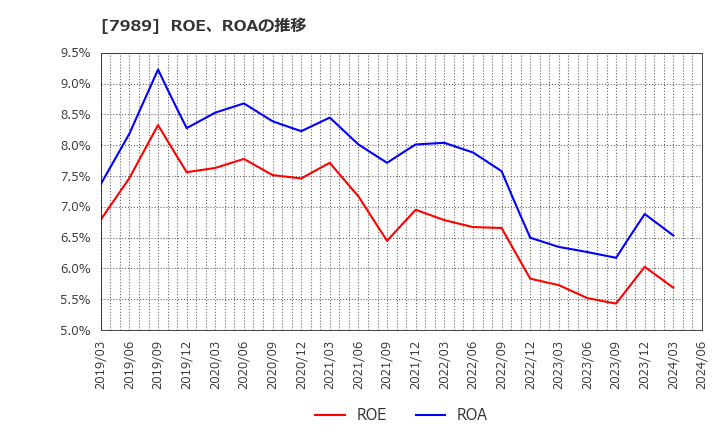 7989 立川ブラインド工業(株): ROE、ROAの推移