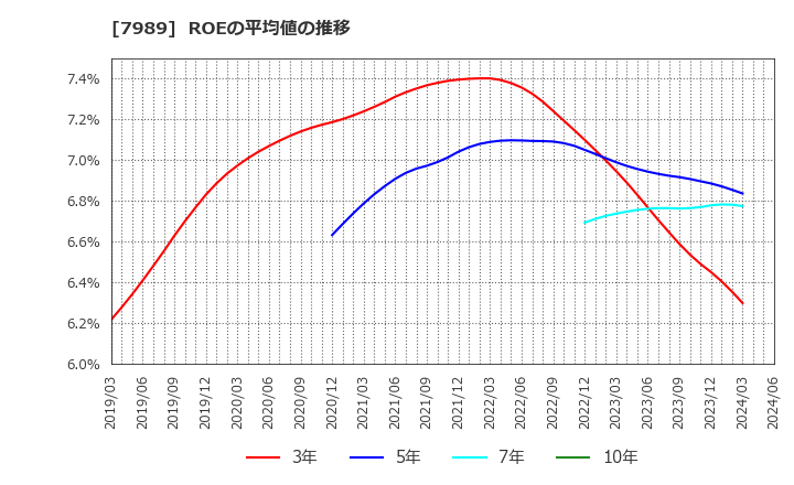 7989 立川ブラインド工業(株): ROEの平均値の推移