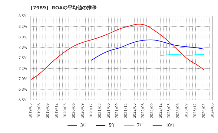 7989 立川ブラインド工業(株): ROAの平均値の推移