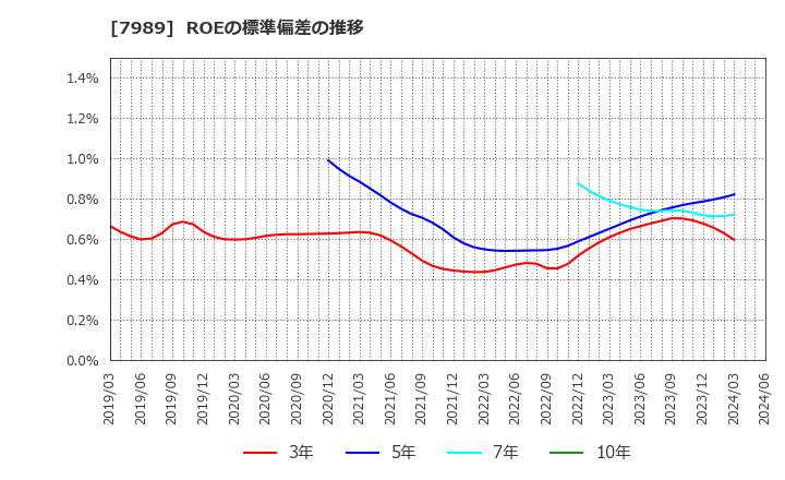 7989 立川ブラインド工業(株): ROEの標準偏差の推移