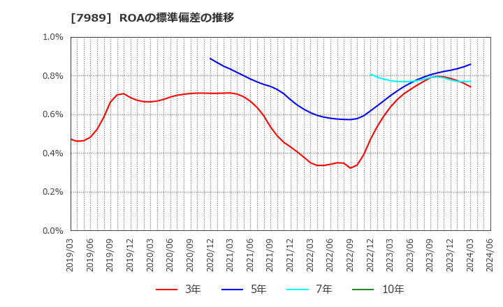 7989 立川ブラインド工業(株): ROAの標準偏差の推移