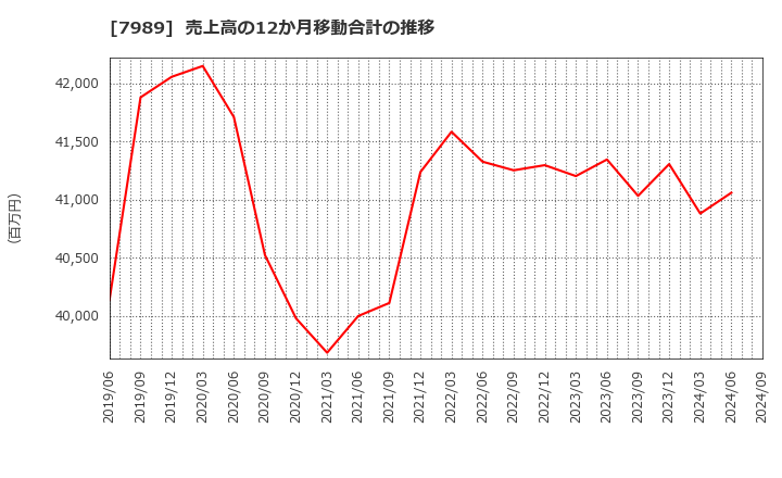 7989 立川ブラインド工業(株): 売上高の12か月移動合計の推移