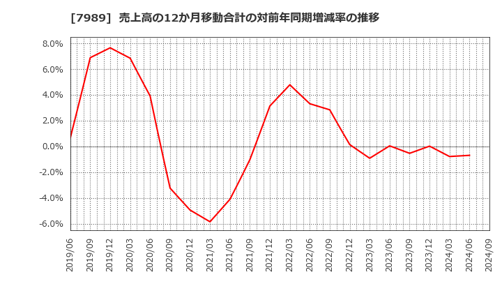 7989 立川ブラインド工業(株): 売上高の12か月移動合計の対前年同期増減率の推移