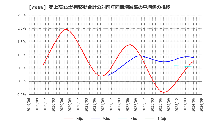 7989 立川ブラインド工業(株): 売上高12か月移動合計の対前年同期増減率の平均値の推移