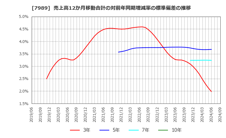 7989 立川ブラインド工業(株): 売上高12か月移動合計の対前年同期増減率の標準偏差の推移