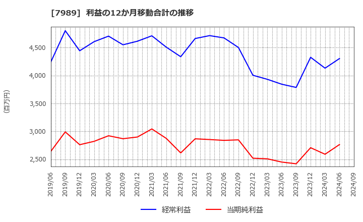 7989 立川ブラインド工業(株): 利益の12か月移動合計の推移