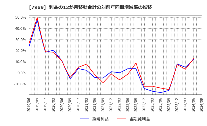 7989 立川ブラインド工業(株): 利益の12か月移動合計の対前年同期増減率の推移