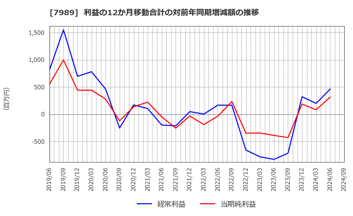 7989 立川ブラインド工業(株): 利益の12か月移動合計の対前年同期増減額の推移