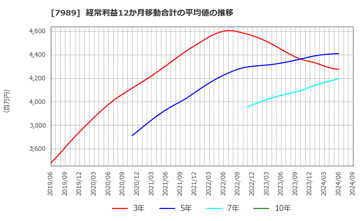 7989 立川ブラインド工業(株): 経常利益12か月移動合計の平均値の推移