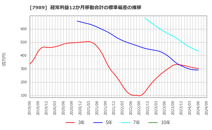 7989 立川ブラインド工業(株): 経常利益12か月移動合計の標準偏差の推移