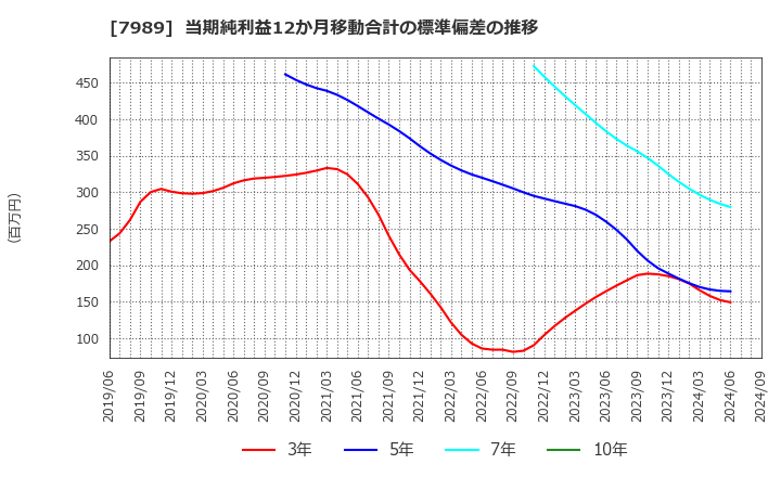 7989 立川ブラインド工業(株): 当期純利益12か月移動合計の標準偏差の推移