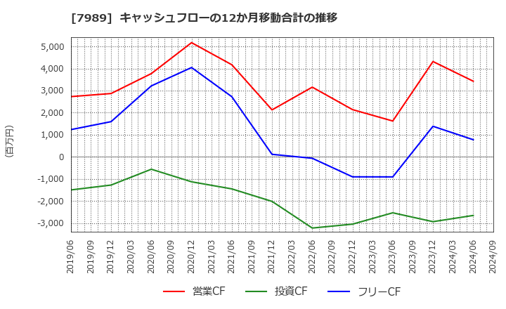 7989 立川ブラインド工業(株): キャッシュフローの12か月移動合計の推移