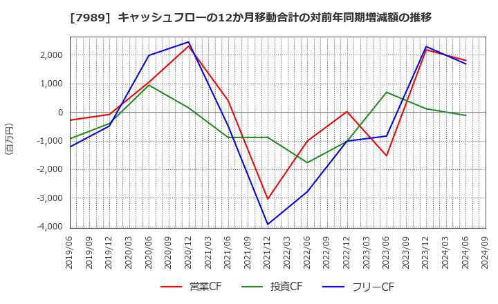 7989 立川ブラインド工業(株): キャッシュフローの12か月移動合計の対前年同期増減額の推移