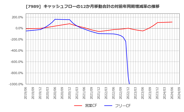 7989 立川ブラインド工業(株): キャッシュフローの12か月移動合計の対前年同期増減率の推移