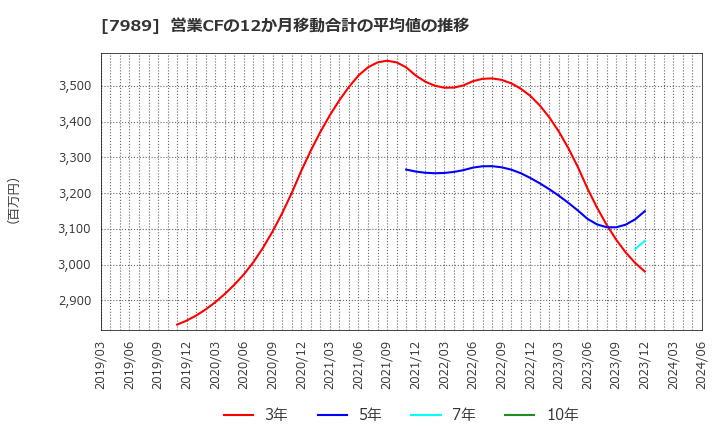 7989 立川ブラインド工業(株): 営業CFの12か月移動合計の平均値の推移