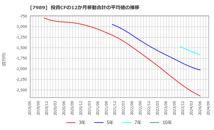 7989 立川ブラインド工業(株): 投資CFの12か月移動合計の平均値の推移