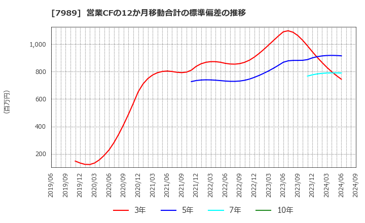 7989 立川ブラインド工業(株): 営業CFの12か月移動合計の標準偏差の推移