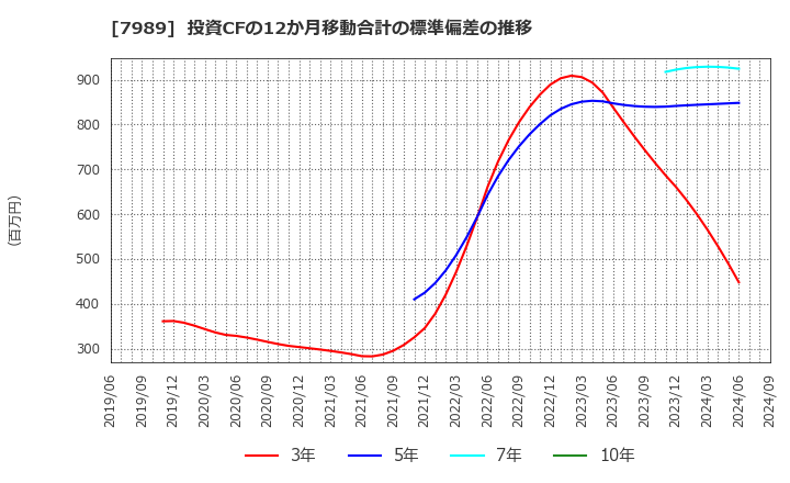 7989 立川ブラインド工業(株): 投資CFの12か月移動合計の標準偏差の推移