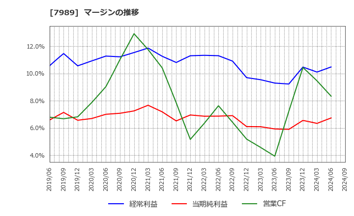 7989 立川ブラインド工業(株): マージンの推移