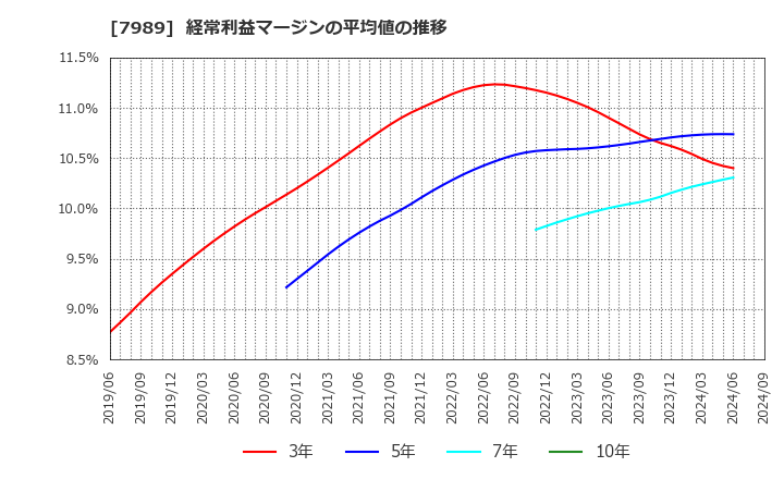 7989 立川ブラインド工業(株): 経常利益マージンの平均値の推移