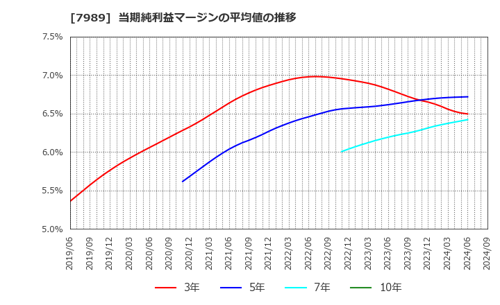 7989 立川ブラインド工業(株): 当期純利益マージンの平均値の推移