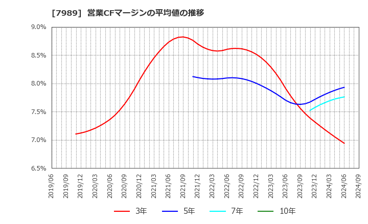 7989 立川ブラインド工業(株): 営業CFマージンの平均値の推移