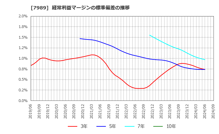 7989 立川ブラインド工業(株): 経常利益マージンの標準偏差の推移