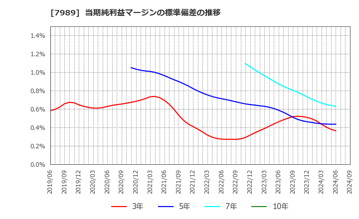 7989 立川ブラインド工業(株): 当期純利益マージンの標準偏差の推移