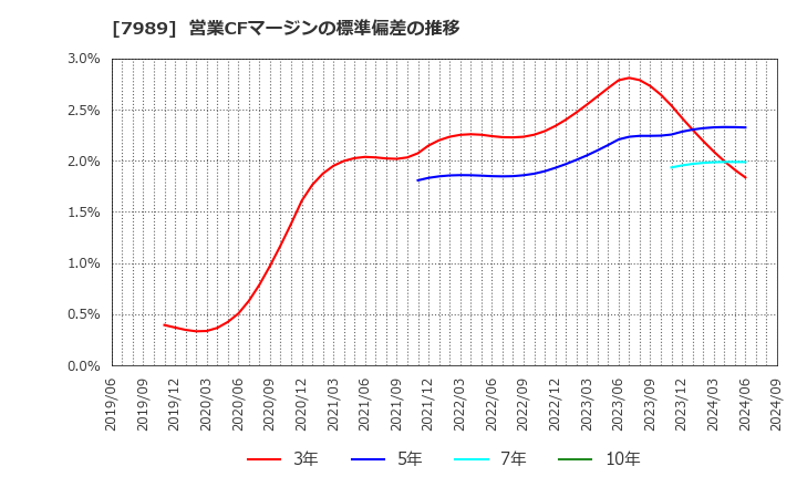 7989 立川ブラインド工業(株): 営業CFマージンの標準偏差の推移