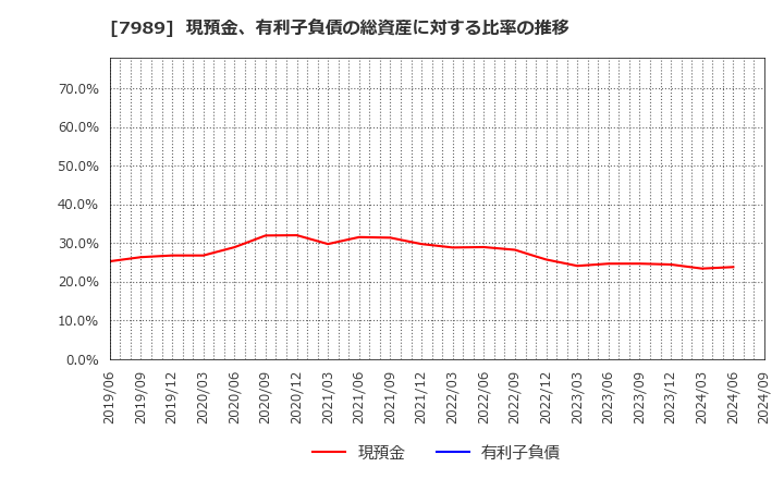 7989 立川ブラインド工業(株): 現預金、有利子負債の総資産に対する比率の推移