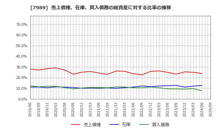 7989 立川ブラインド工業(株): 売上債権、在庫、買入債務の総資産に対する比率の推移