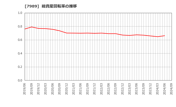 7989 立川ブラインド工業(株): 総資産回転率の推移