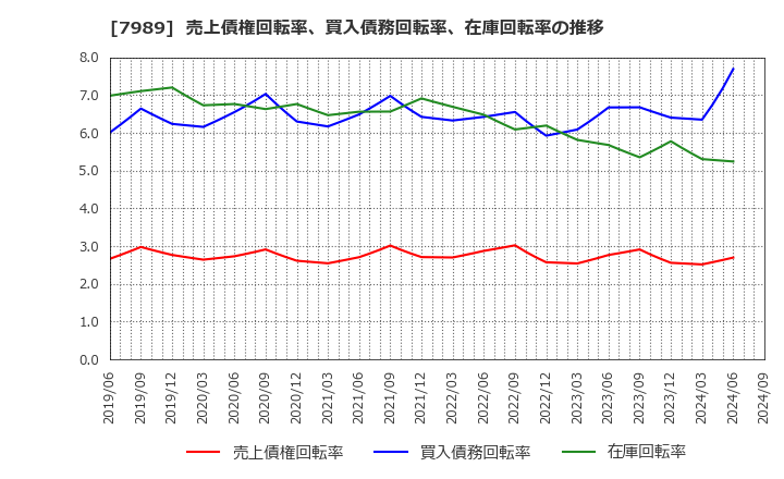 7989 立川ブラインド工業(株): 売上債権回転率、買入債務回転率、在庫回転率の推移