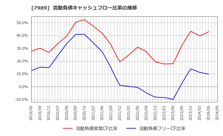 7989 立川ブラインド工業(株): 流動負債キャッシュフロー比率の推移