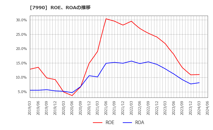 7990 グローブライド(株): ROE、ROAの推移