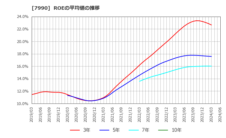 7990 グローブライド(株): ROEの平均値の推移