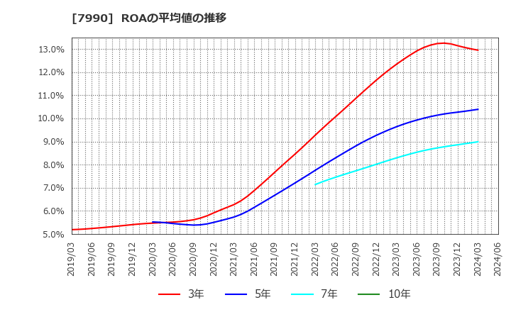 7990 グローブライド(株): ROAの平均値の推移
