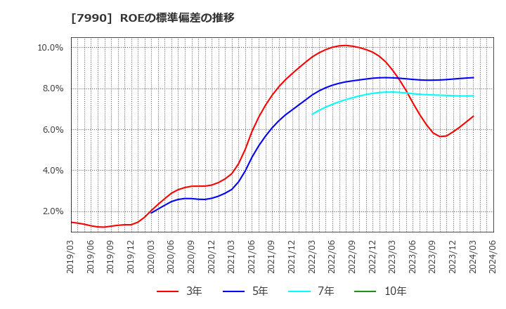 7990 グローブライド(株): ROEの標準偏差の推移