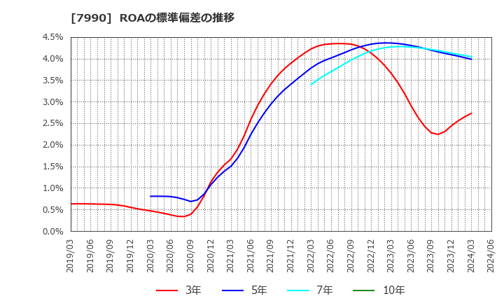 7990 グローブライド(株): ROAの標準偏差の推移
