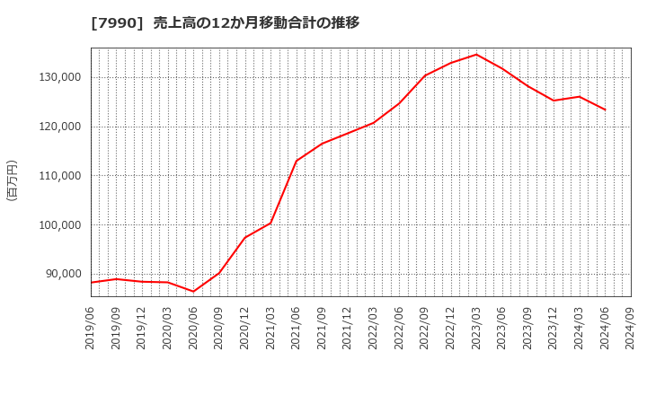 7990 グローブライド(株): 売上高の12か月移動合計の推移