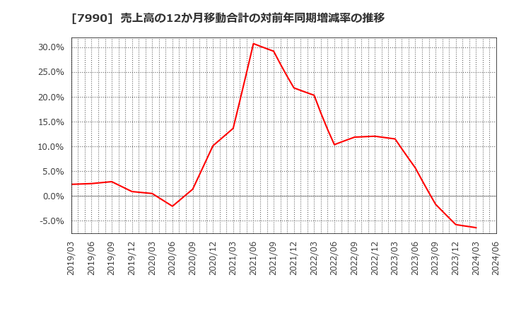 7990 グローブライド(株): 売上高の12か月移動合計の対前年同期増減率の推移