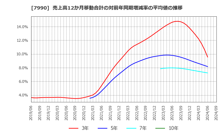 7990 グローブライド(株): 売上高12か月移動合計の対前年同期増減率の平均値の推移