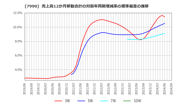 7990 グローブライド(株): 売上高12か月移動合計の対前年同期増減率の標準偏差の推移